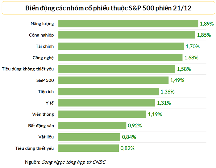 
Tất cả 11 nhóm cổ phiếu thuộc S&amp;P 500 đều đi lên trong phiên 21/12
