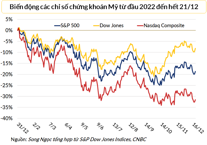 
Cả ba chỉ số chứng khoán chính đều đang thấp hơn mức đầu tháng 12 và đầu năm 2022

