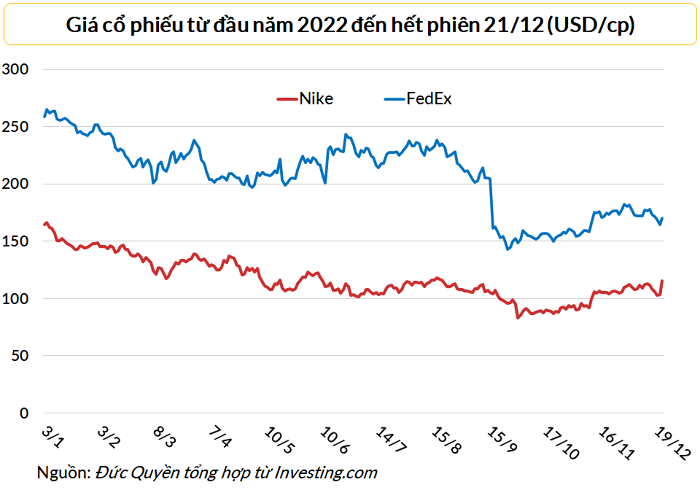 
Cổ phiếu Nike và FedEx đều tăng trong phiên gần đây nhất 21/12
