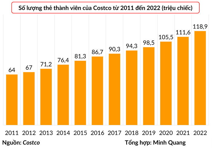 
Nếu tính đến tháng 8 năm nay, Costco đã có tổng cộng 118 triệu thành viên trên toàn thế giới. Ảnh: Vietnambiz
