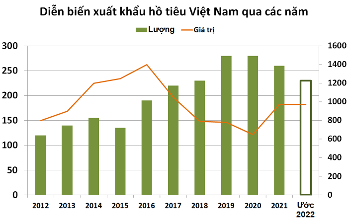 
Dự kiến trong cả năm nay, Việt Nam sẽ xuất khẩu được tổng cộng 230.000 tấn hồ tiêu với kim ngạch là 970 triệu USD; chiếm 40% thị phần và tiếp tục giữ vững vị trí số 1 về xuất khẩu hồ tiêu trên thế giới
