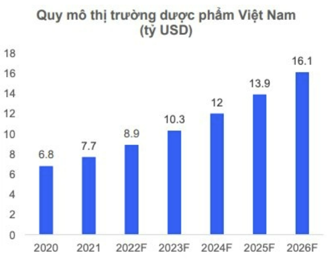 
Trong năm 2020, thị trường dược phẩm Việt Nam được định giá ở mức 10 tỷ USD, so với năm 2015 đã tăng cao gấp đôi; đến năm 2026 quy mô ngành dược có thể đạt 16,1 tỷ USD
