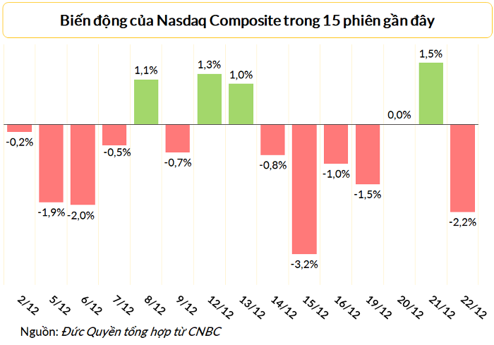 
Nasdaq giảm gần 2,2% trong phiên 22/12
