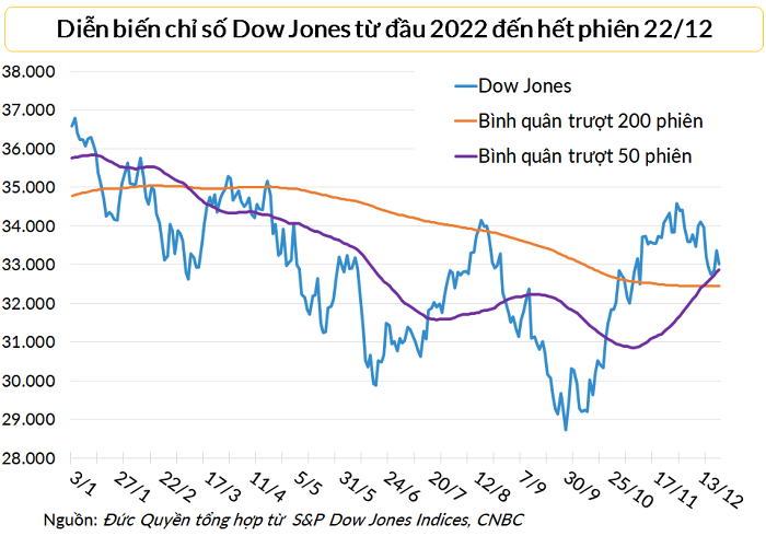 
Dow Jones đã giảm 4,5% so với đầu tháng 12 và 9,1% so với đầu năm 2022
