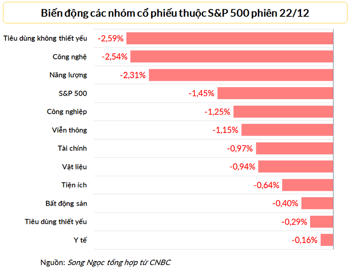 
Tất cả 11 nhóm cổ phiếu thuộc S&amp;P 500 đều đi xuống trong phiên 22/12
