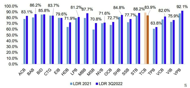 
Tỷ lệ dư nợ cho vay so với tổng tiền gửi (LDR) của các ngân hàng năm 2021 và cuối quý III/2022.
