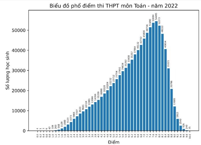 
Có hai loại phổ điểm thường thấy đó là theo khối và theo môn thi.
