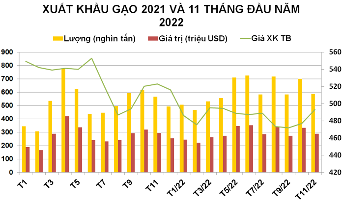 
Có thời điểm giá xuất khẩu gạo của Việt Nam tăng 5%,&nbsp;đứng đầu thế giới
