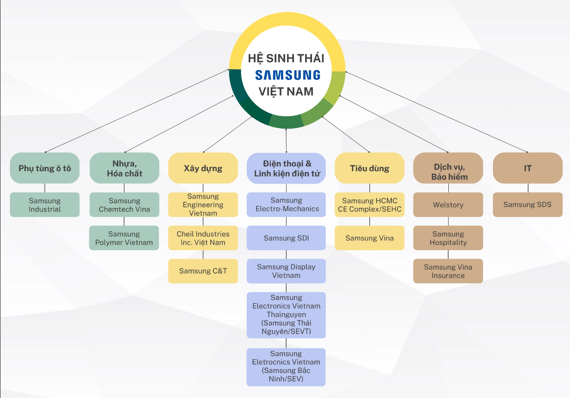 
Sau 14 năm liên tục gia tăng đầu tư, tổng vốn đầu tư của Samsung tại mảnh đất hình chữ S đã tăng gấp 29 lần, từ 670 triệu USD trong năm 2008 lên 19 tỷ USD vào năm 2021
