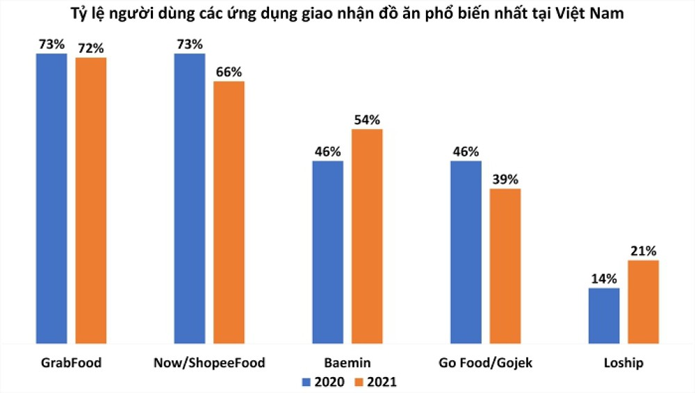 
Theo dữ liệu từ Market Report, Shopee Food hiện đang là cái tên dẫn đầu trong thị trường giao đồ ăn trực tuyến tại Việt Nam khi chiếm đến 42% thị phần
