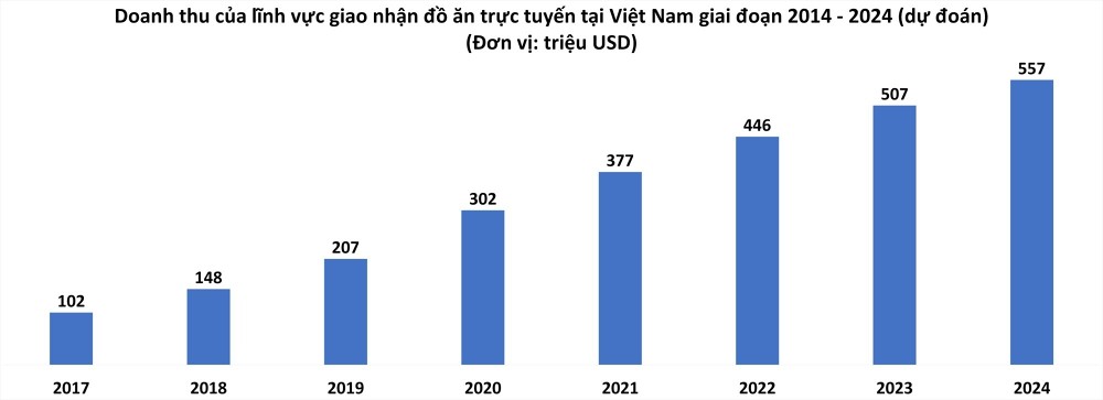 
Nếu xét về doanh thu, GrabFood đang là cái tên dẫn đầu khi ghi nhận 3.759 tỷ đồng vào năm 2020, tốc độ tăng trưởng bình quân ở mức 11,1%
