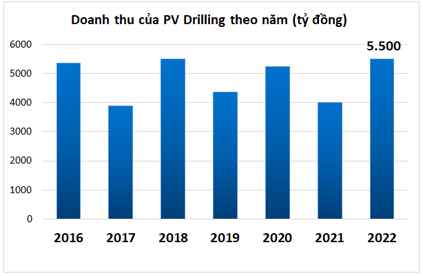 
Riêng trong quý 4 năm nay, doanh thu của công ty ước đạt 1,577 tỷ đồng, so với cùng kỳ năm trước đã tăng 18% và là con số cao nhất được ghi nhận kể từ quý 2/2020
