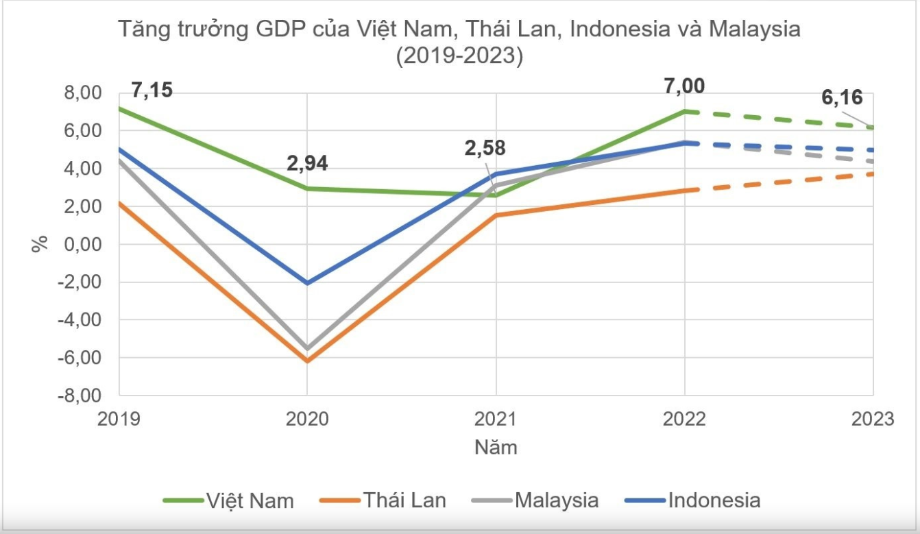 
Trong 9 tháng đầu năm nay, nền kinh tế Việt Nam đã tăng trưởng 8,8%; thậm chí tốc độ tăng trưởng còn tăng tốc trong suốt cả năm, đặc biệt trong quý 3 là 13,7%
