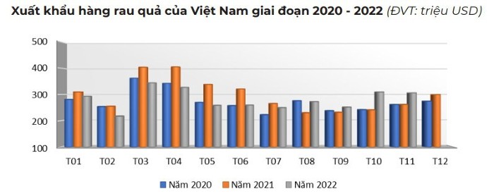 
Thông tin từ Cục Xuất nhập khẩu (Bộ Công Thương) cho biết, giá trị xuất khẩu hàng rau quả của Việt Nam trong tháng 11/2022 đạt 306 triệu USD, so với tháng 10 đã đi ngang
