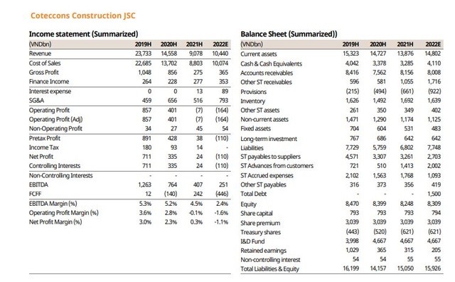 
Dự phóng kết quả kinh doanh trong năm 2022 của Coteccons do Mirae Asset công bố
