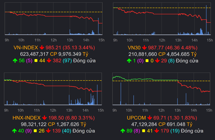 
Chỉ số chứng khoán VN-Idex tụt xuống mốc 985,21 điểm ngay phiên đầu tuần&nbsp;(Nguồn: VNDirect)
