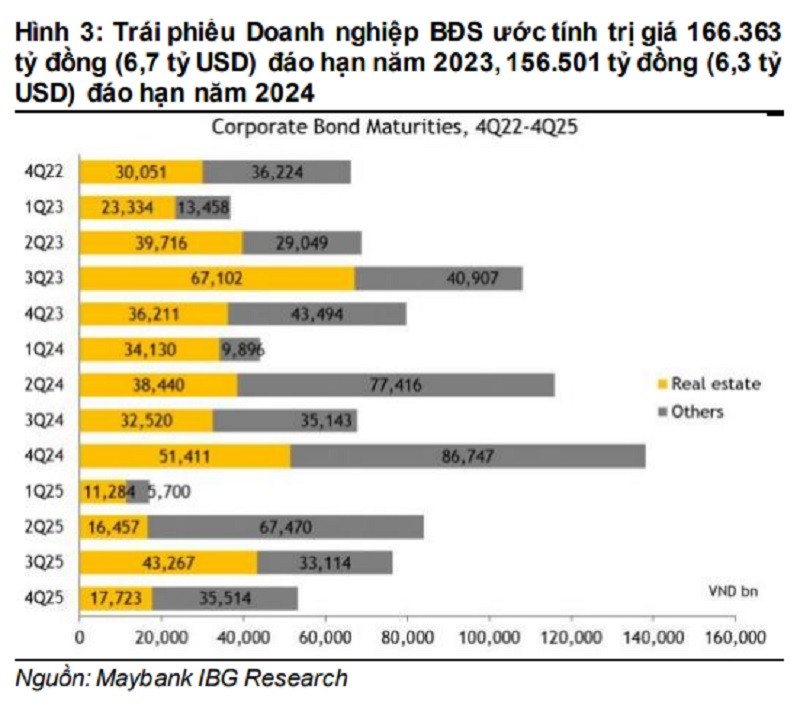 
Trái phiếu doanh nghiệp đến hạn trong 2023 có khối lượng khá lớn
