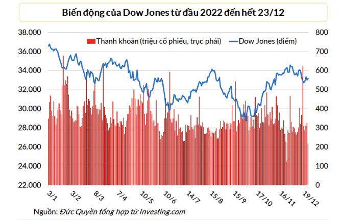 
Hiện chỉ số Dow Jones thấp hơn 8,6% so với đầu năm 2022
