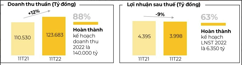 
Theo MWG, chuỗi cửa hàng Thế Giới Di Động (TGDĐ, bao gồm cả Topzone) và Điện Máy Xanh (ĐMX) đã đóng góp lần lượt 32.400 tỷ và 64.300 tỷ đồng doanh thu, chiếm 78% tổng doanh thu của công ty
