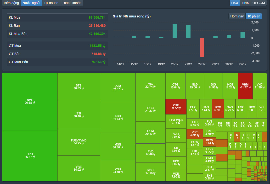 
Khối ngoại tiếp tục gom các mã "hot" như NVL, HPG, STB, SSI,...&nbsp;
