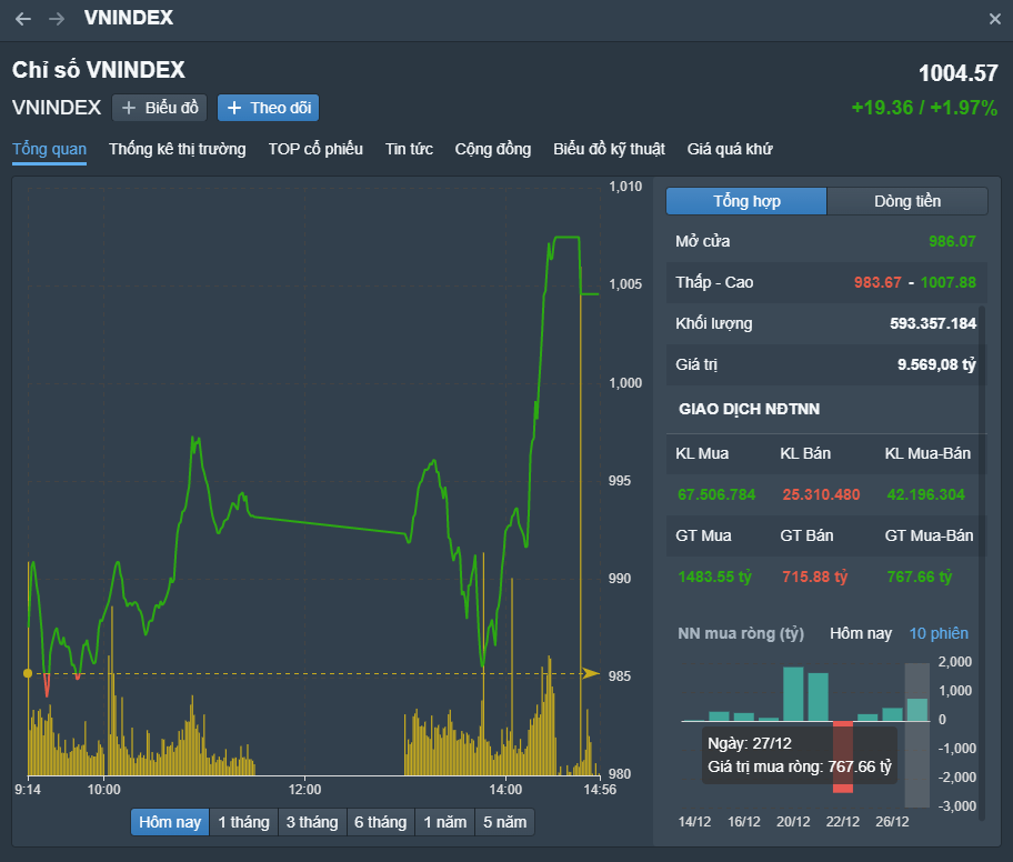 
Diễn biến VN-Index phiên hôm nay 27/12. Nguồn FireAnt
