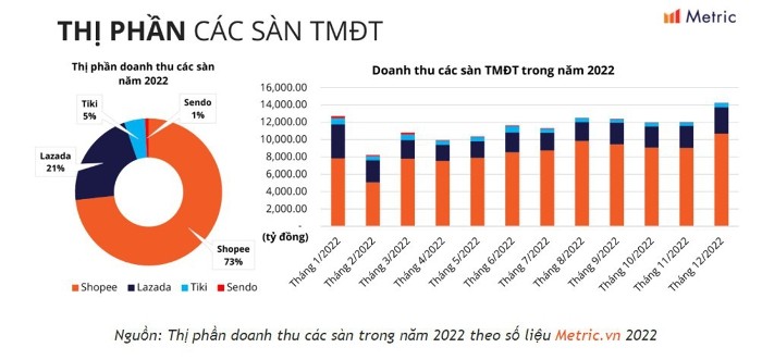 
Shopee vẫn chiếm thị phần nhiều nhất trên thị trường TMĐT Việt Nam 2022 (Nguồn: Metric)
