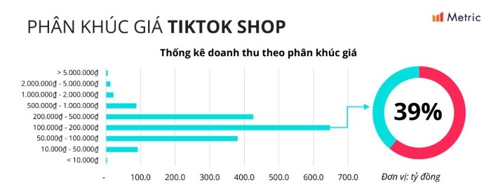 “Tay chơi mới nổi” TikTok Shop trên thị trường TMĐT Việt Nam 2022, vượt mặt Tiki, rượt đuổi doanh thu Shopee và Lazada - ảnh 2