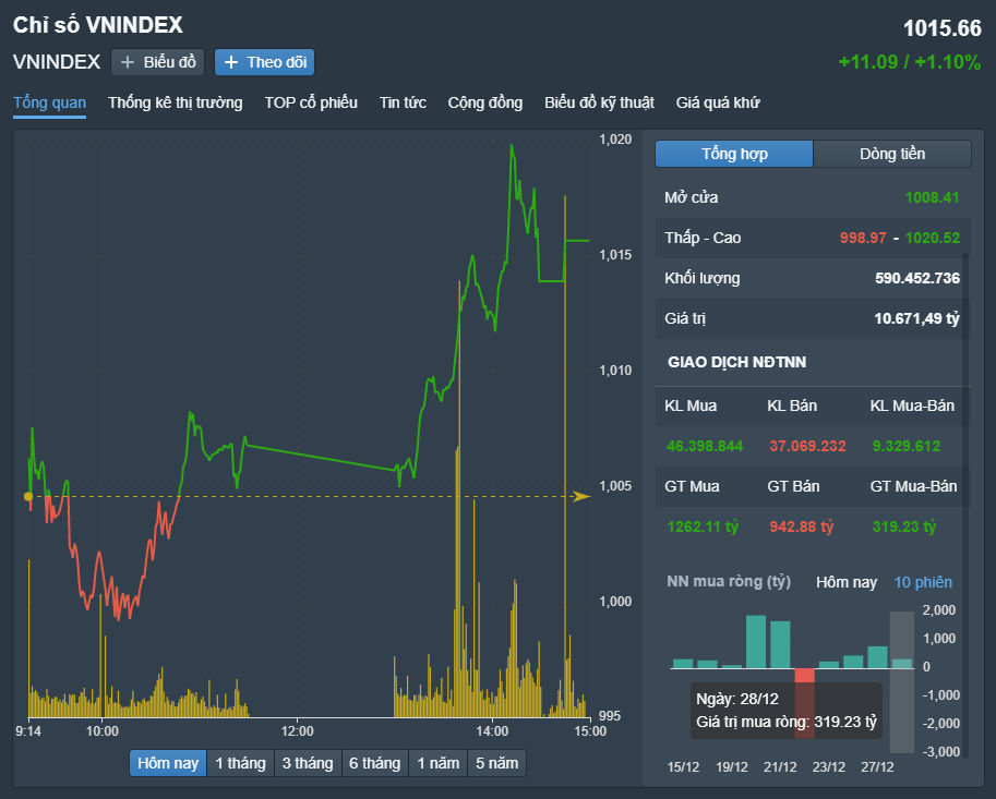 
VN-Index tiếp tục bật tăng ở phiên chiều để kết phiên tại mốc 1015 điểm. Nguồn FireAnt
