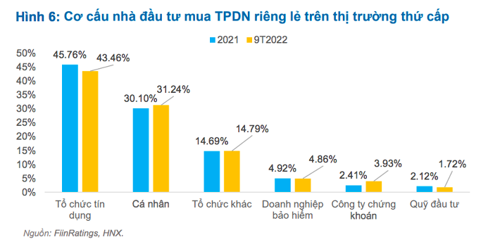 
Theo ông Thuân, trong cơ cấu đầu tư TPDN hiện nay chủ yếu vẫn là người dân và ngân hàng, thiếu đi những định chế tài chính như quỹ hưu trí và bảo hiểm…; một khi có hệ thống giao dịch tập trung sẽ cải thiện phần nào hạn chế kể trên. Ảnh: Vietnambiz
