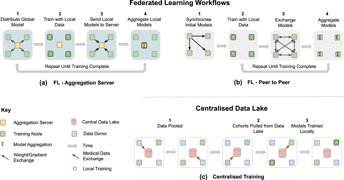 
Data federation software hay phần mềm liên kết dữ liệu cho phép nhiều cơ sở dữ liệu hoạt động như một cùng lúc
