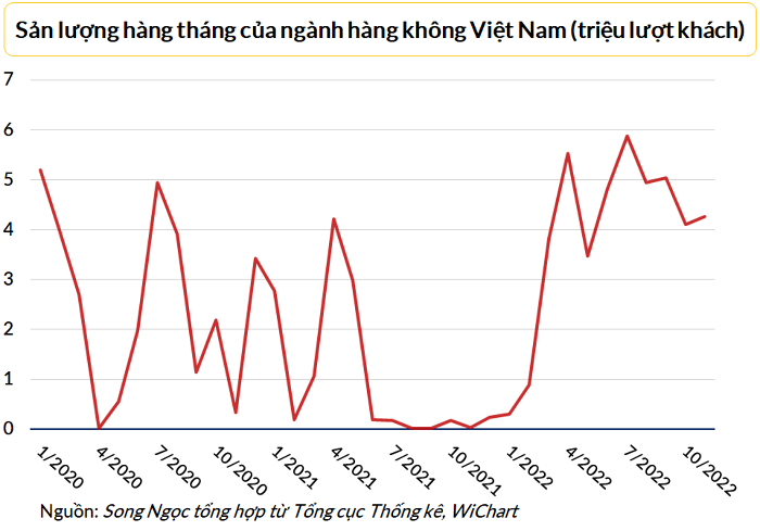 
Sản lượng hàng tháng của ngành hàng không Việt Nam
