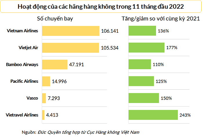 
Hoạt động của các hãng hàng không trong thời gian 11 tháng đầu năm 2022
