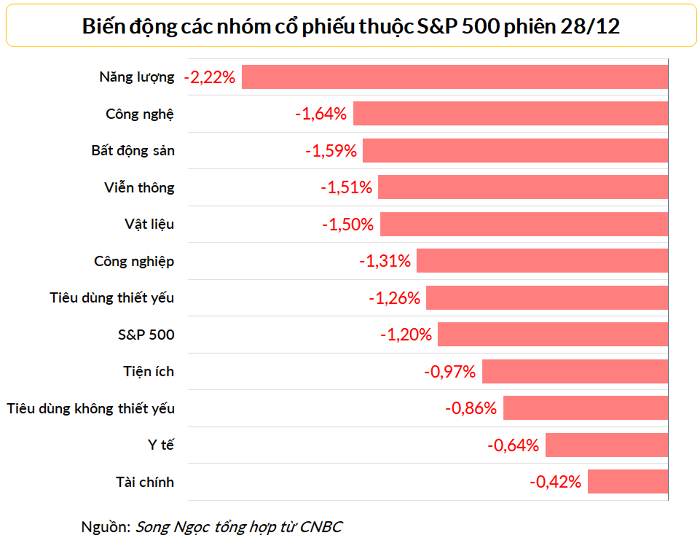 
Tất cả 11 nhóm cổ phiếu thuộc S&amp;P 500 đều giảm trong phiên 28/12
