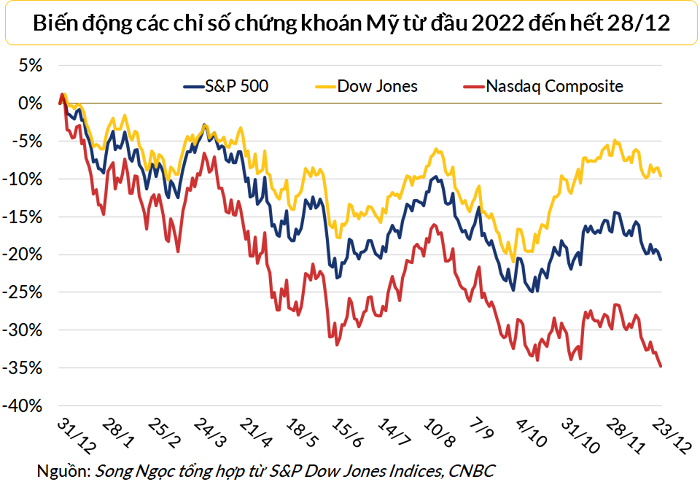 
Cả ba chỉ số chính trên thị trường chứng khoán Mỹ đều đang trên đà ghi nhận năm tồi tệ nhất kể từ 2008
