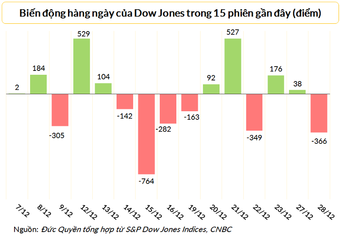 
Dow Jones hiện nay thấp hơn 5% so với đầu tháng 12
