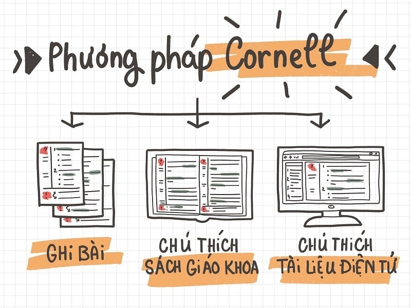 
Phương pháp ghi chép Cornell có khá nhiều những ưu điểm nổi trội hẳn khi so sánh với những phương pháp ghi chép truyền thống.
