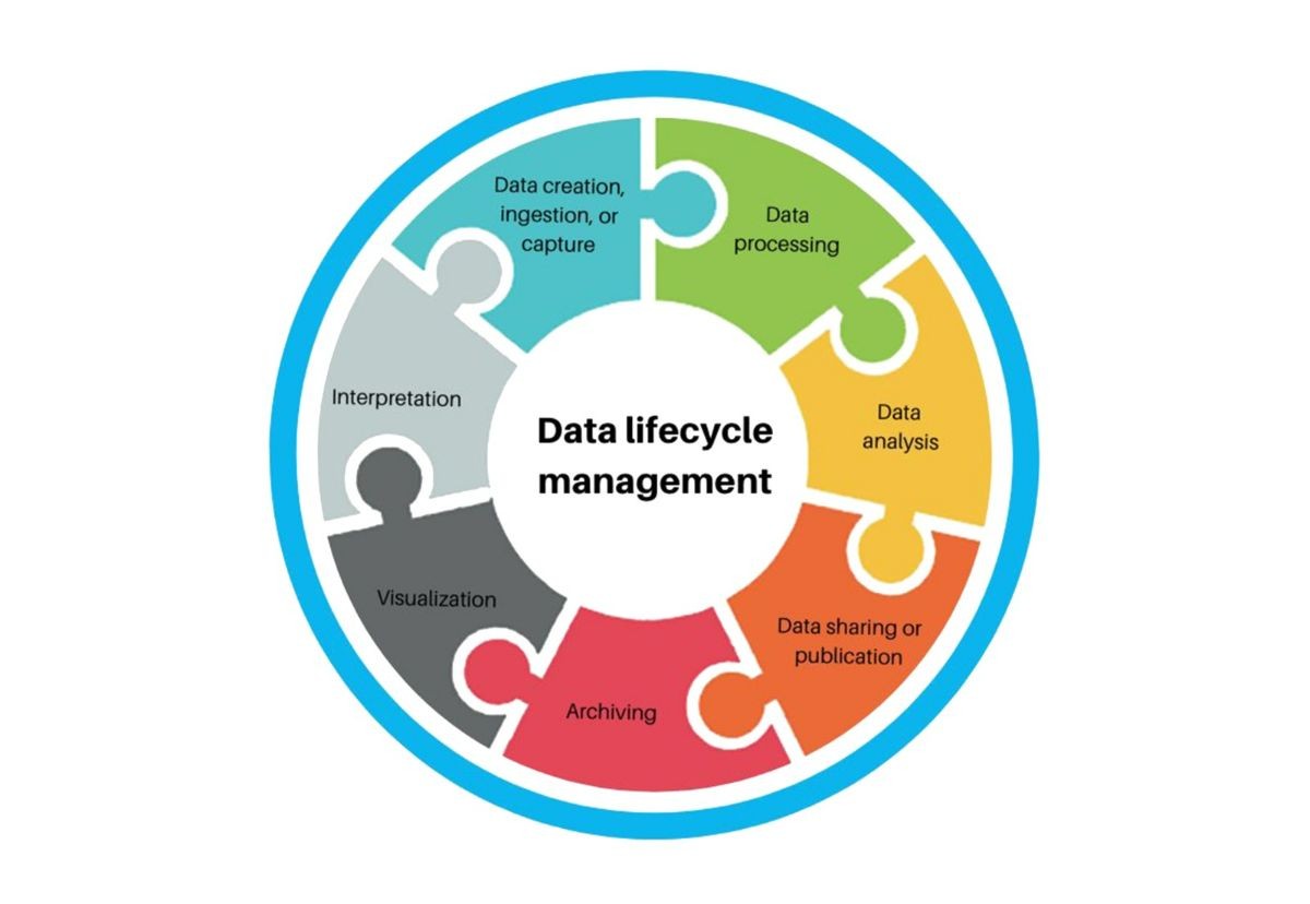 
Data lifecycle management (DLM) là quản lý vòng đời dữ liệu
