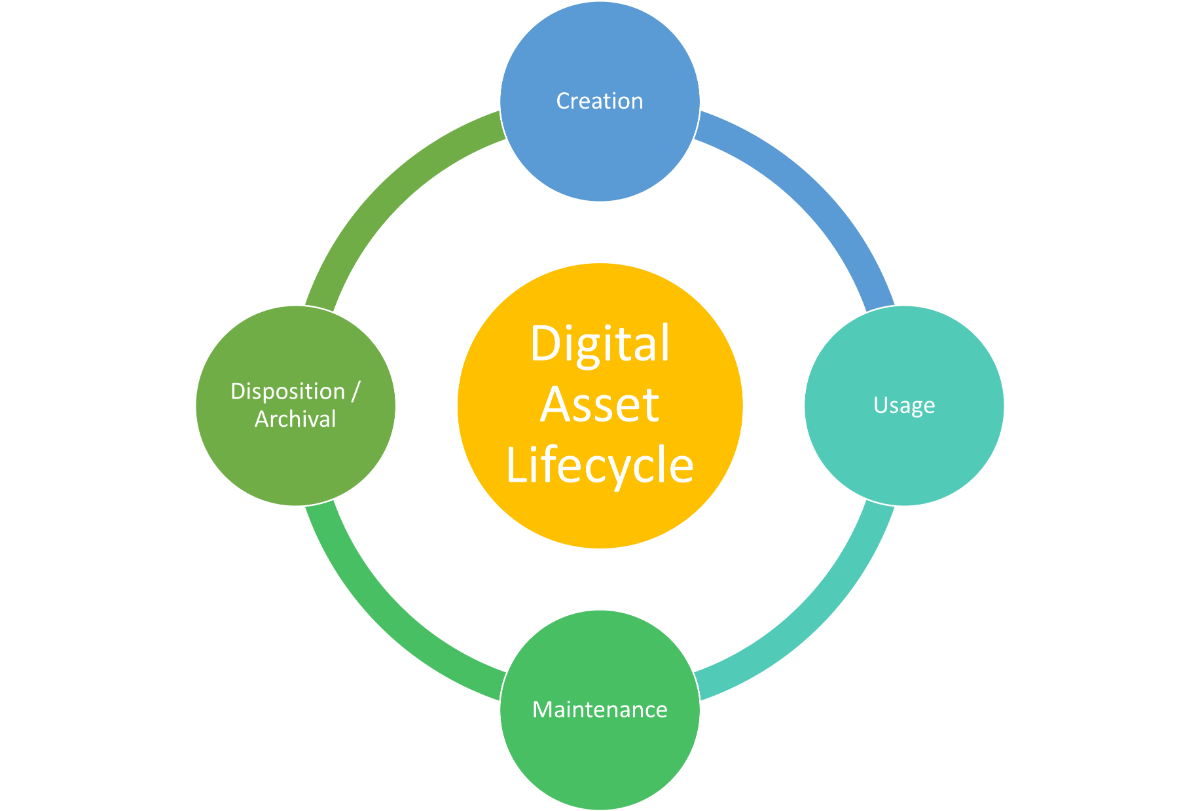 
Mục tiêu chính của data lifecycle management là tăng tính toàn vẹn dữ liệu
