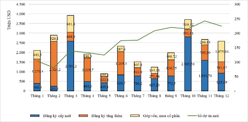 
Cơ cấu vốn FDI tại Việt Nam theo tháng và theo thành phần vốn đầu tư trong năm 2022.
