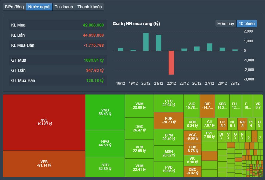 
Khối ngoại tiếp đà mua ròng trong phiên thị trường điều chỉnh, tập trung "xả" NVL
