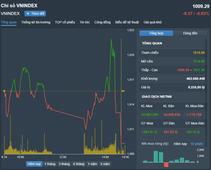 
Diễn biến VN-Index phiên hôm nay 29/12. Nguồn FireAnt
