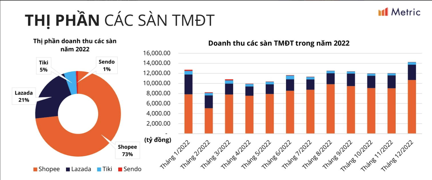 
Theo như thống kê của Metric - Nền tảng số liệu E-commerce, tổng doanh thu của 4 sàn TMĐT lớn nhất Việt Nam (bao gồm Shopee, Lazada, Tiki và Sendo) trong năm nay ước đạt 135.000 tỷ đồng (số liệu chính thức của tháng 12 vẫn chưa được ghi nhận). Nguồn: Metric
