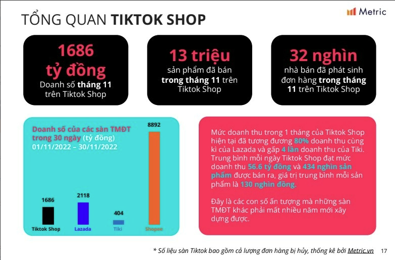 
Theo thống kê từ Metric, trong tháng 11 năm nay, tổng doanh thu trên TikTok Shop là 1.686 tỷ đồng, tổng cộng 13 triệu sản phẩm được bán ra đến từ 32.000 nhà bán hàng. Nguồn: Metric
