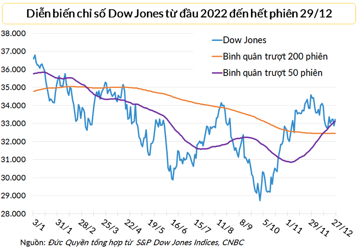 
Dow Jones hiện nay kém 8,6% so với mức đầu năm 2022
