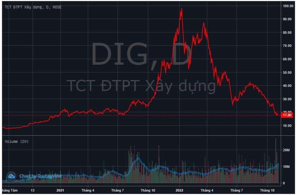 
DIG giảm từ mức đỉnh gần 100.000 đồng hồi đầu năm, xuống mức đáy hơn 10.000 đồng vào giữa tháng 11
