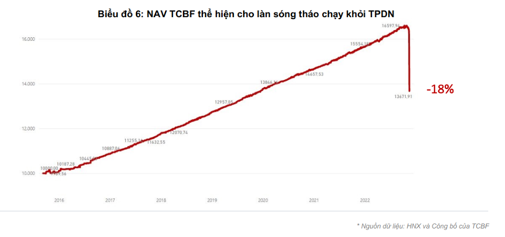 
NAV TCBF thể hiện qua làn sóng tháo chạy khỏi trái phiếu doanh nghiệp.&nbsp;Nguồn ảnh: HNX và công bố của TCBF
