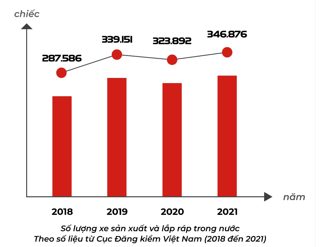 
Thông tin từ Cục Đăng kiểm Việt Nam cho thấy, trong các năm từ 2018 đến 2021, số lượng xe sản xuất và lắp ráp trong nước lần lượt đạt số lượng 287.586 xe năm 2018, 339.151 xe năm 2019, 323.892 xe năm 2020 và cuối cùng là 346.876 xe năm 2021

