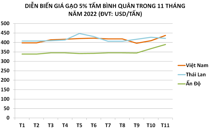 
Không chỉ riêng tháng 12 mà giá gạo xuất khẩu của Việt Nam trong nhiều tháng qua cũng liên tục ghi nhận tăng mạnh, thậm chí có thời điểm giá xuất khẩu gạo 5% tấm của Việt Nam đã vượt qua cả Thái Lan và đứng đầu thế giới
