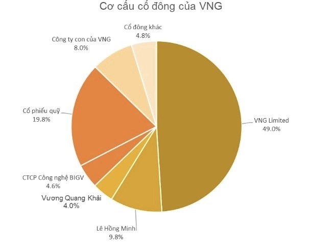 
Cơ cấu cổ đông của VNG
