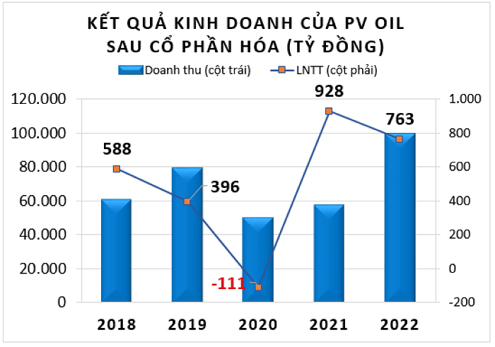 
Trong năm 2022, Tổng công ty Dầu Việt Nam (PV OIL - Mã chứng khoán: OIL) đã ghi nhận mức doanh thu cao kỷ lục khi lần đầu tiên vượt mốc 100.000 tỷ đồng
